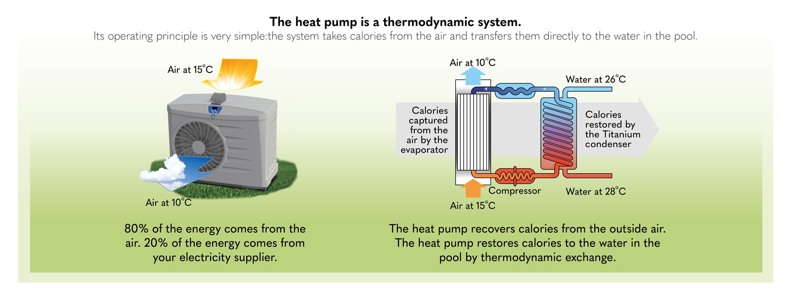 Heat Pump Thermodynamic System